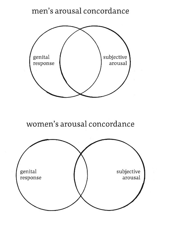 Scientific studies around male and female arousal concordance. Men showcase around 50% concordance while women show around 10%. Arousal concordance is when the mind and the body "sync" around sexual desire. Therefore, arousal nonconcordance is, in it's simplest terms, when something or a situation can be sexually appealing but not desirable.
