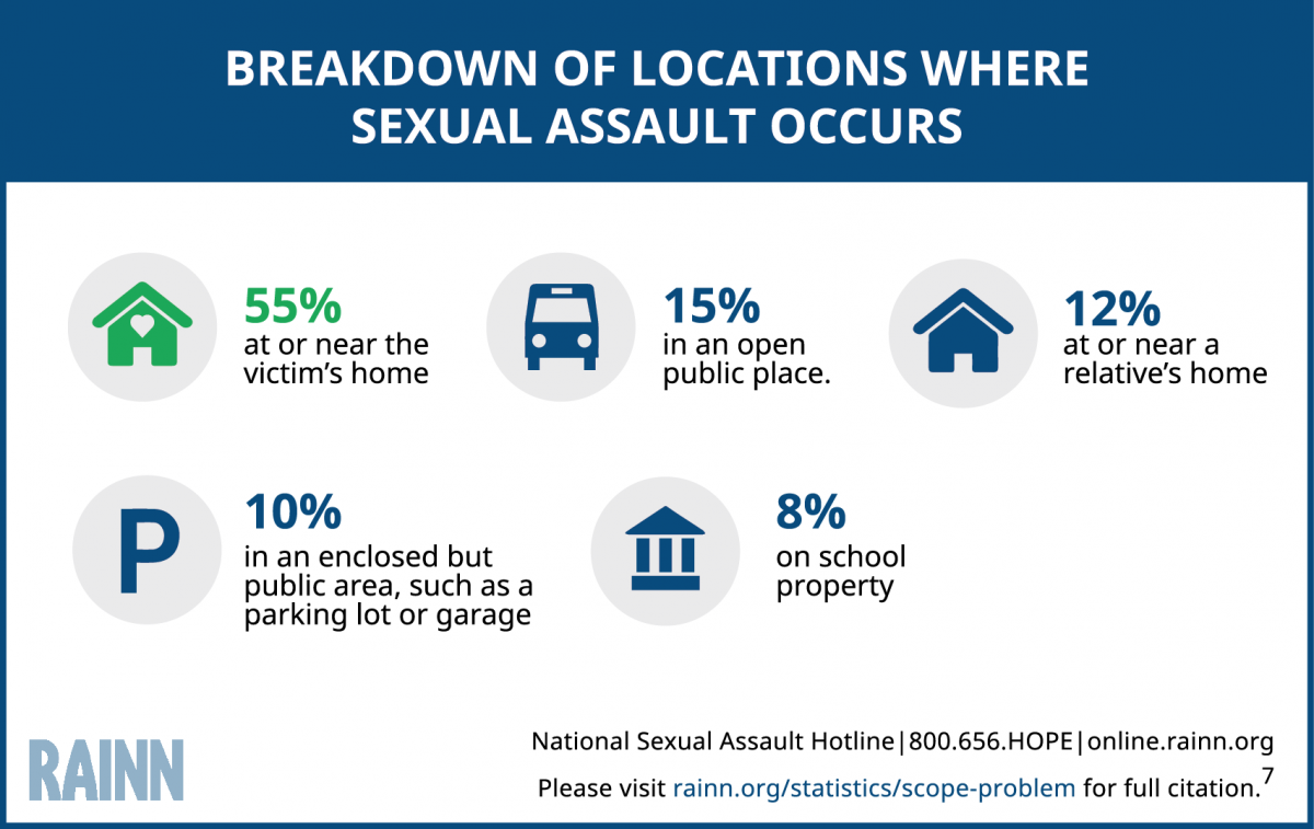 breakdown of locations where sexual assult occurs